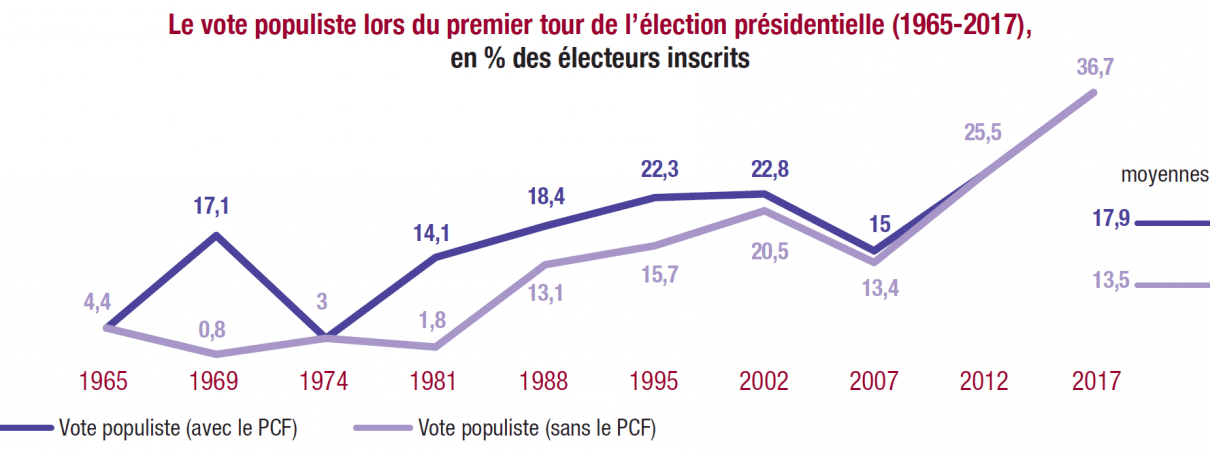 Le Risque Populiste En France