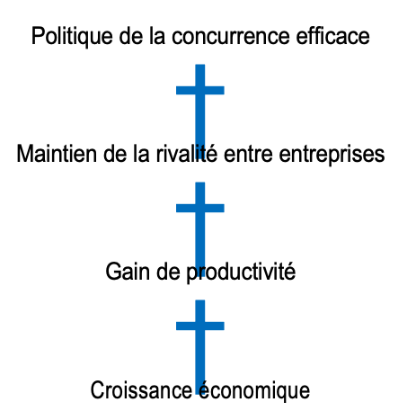 La Politique De Concurrence Un Atout Pour Notre Industrie Fondapol