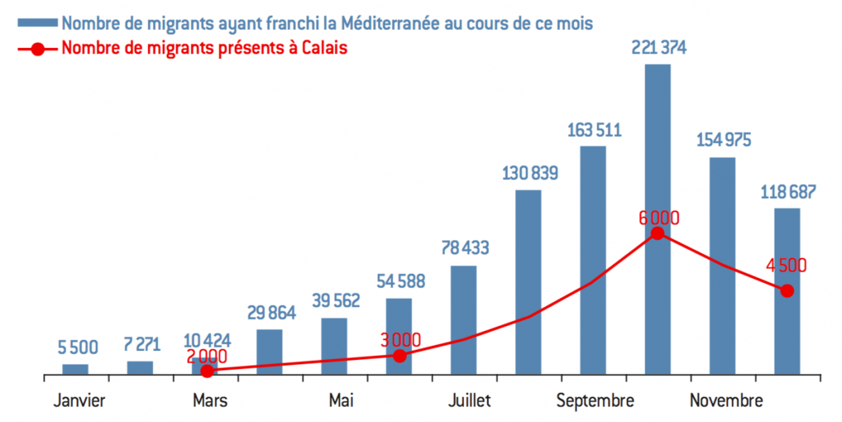 Calais : miroir français de la crise migratoire européenne (1) - Fondapol