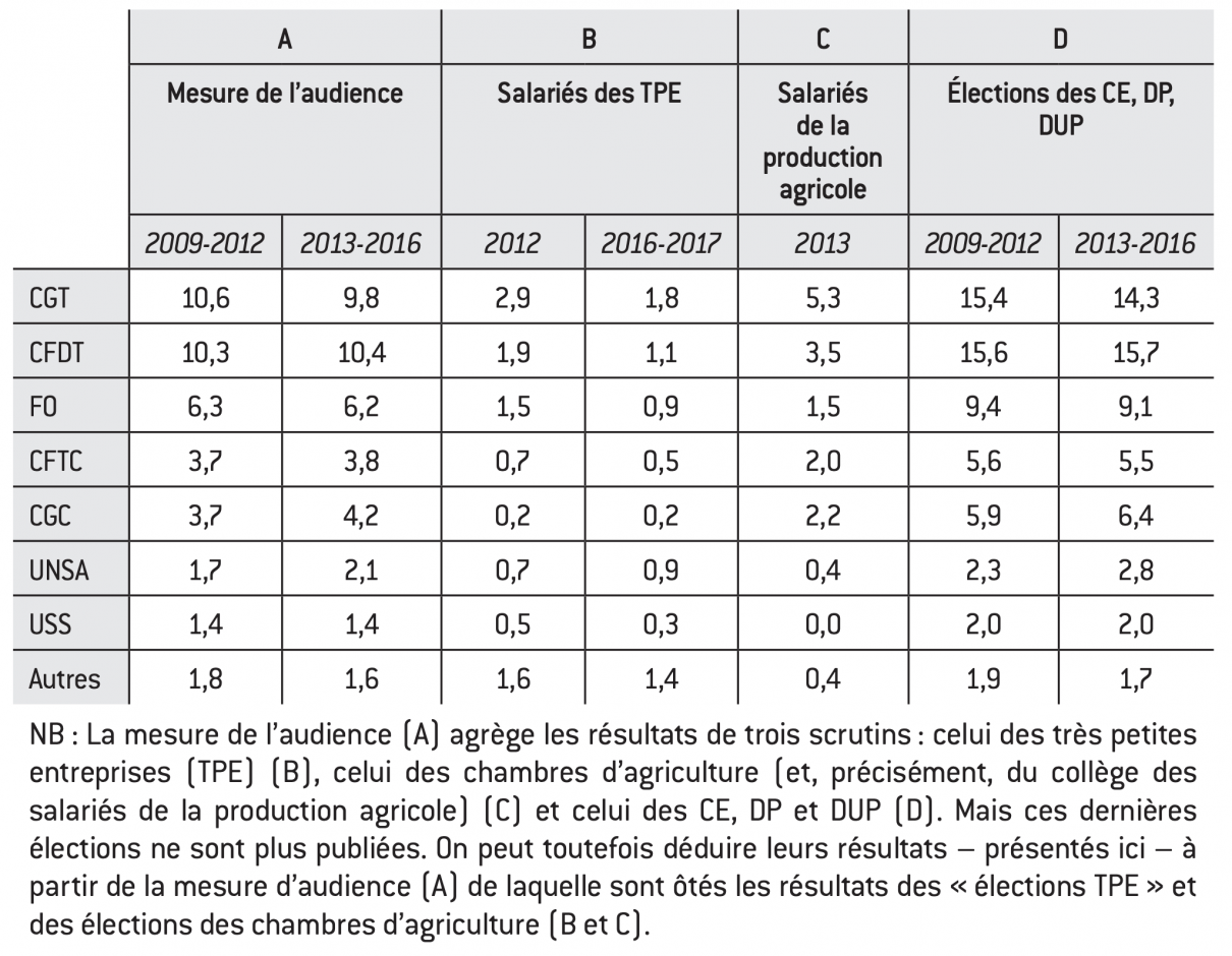 Que Pèsent Les Syndicats? - Fondapol