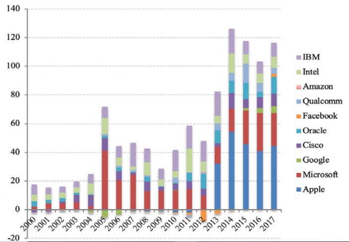 Big tech dominance (1): the new financial tycoons - Fondapol