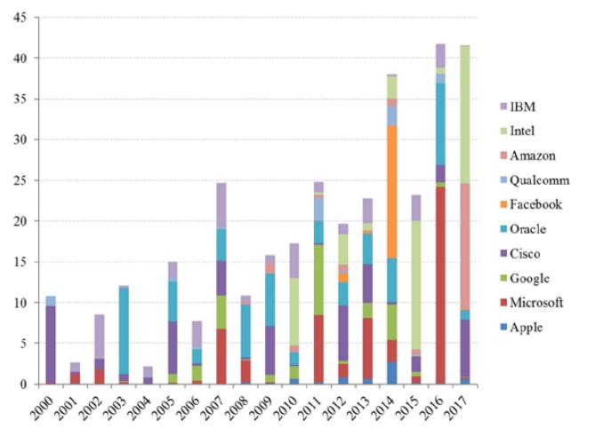 Big tech dominance (2) : a barrier to technological innovation ? - Fondapol