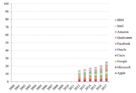 Big tech dominance (2) : a barrier to technological innovation ? - Fondapol