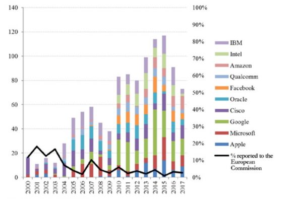 Big tech dominance (2) : a barrier to technological innovation ? - Fondapol