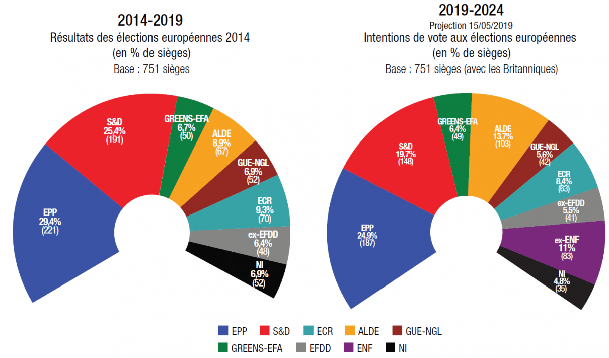 Projection Des Résultats Des élections Européennes 2019 - Fondapol