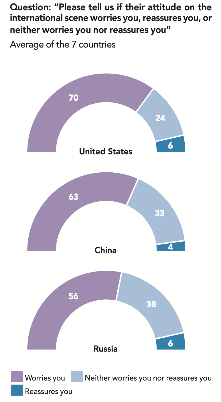 Covid-19 - United States, China and Russia: Great Powers Worry