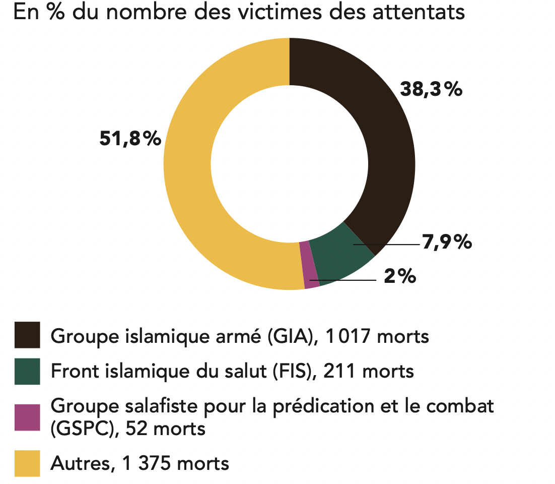 Les Attentats Islamistes Dans Le Monde 1979-2021 - Fondapol