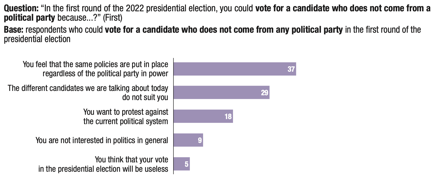 The results of the second round of the 2022 Presidential Election