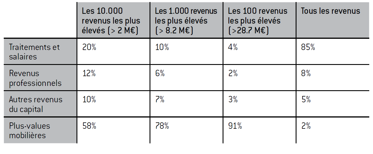 Salaires, régime d'imposition et répartition des tâches