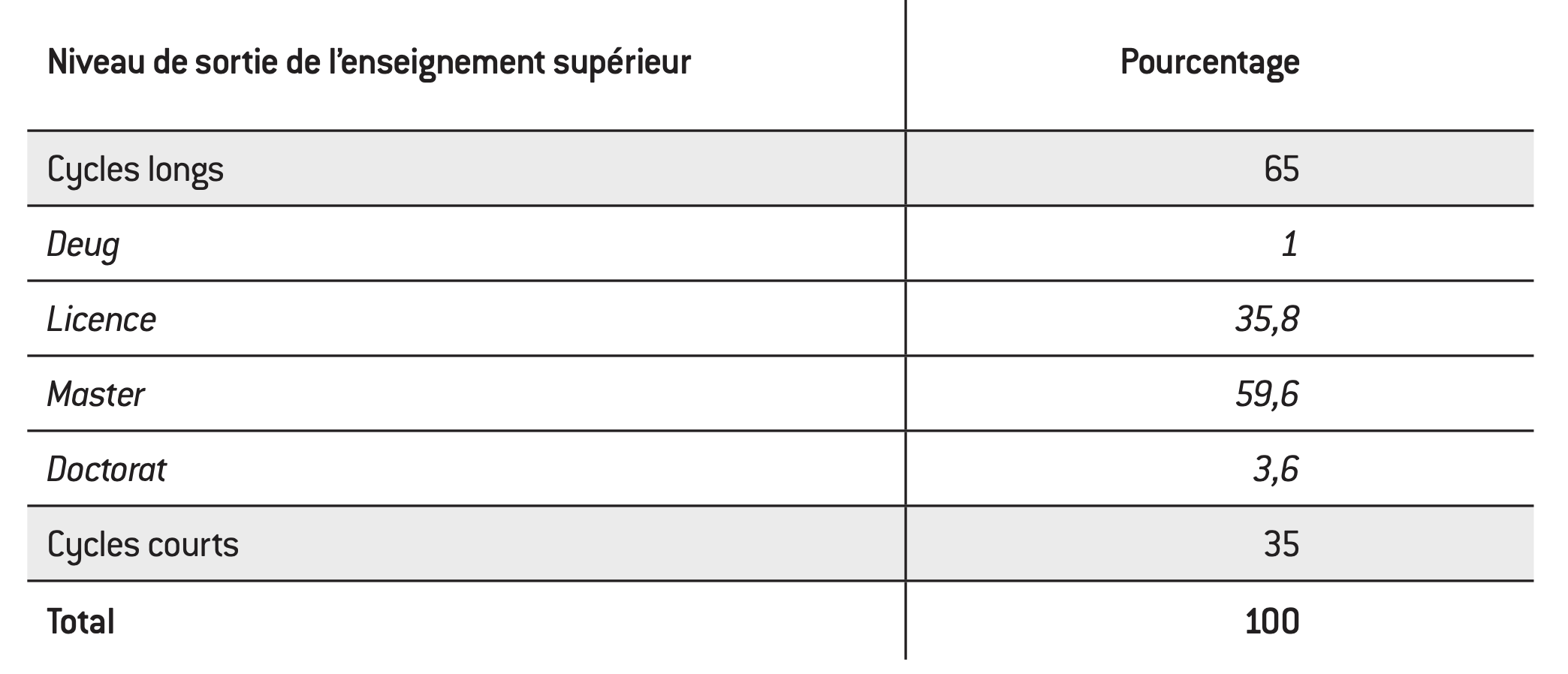 Enseignement supérieur : les limites de la « mastérisation » - Fondapol