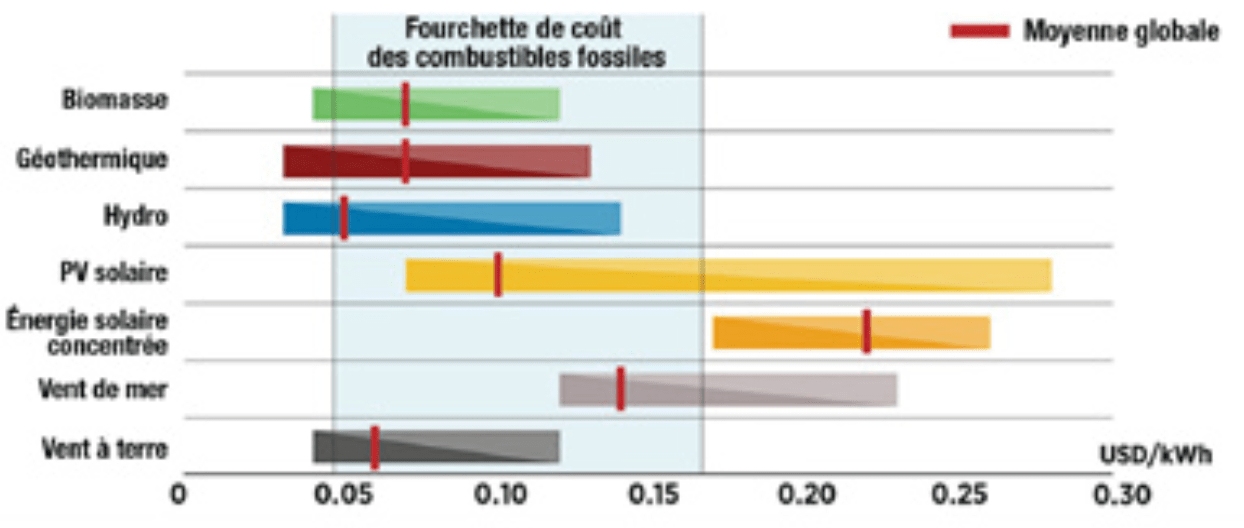 Prescriptions relatives à l'éclairage dans les écoles - Energie