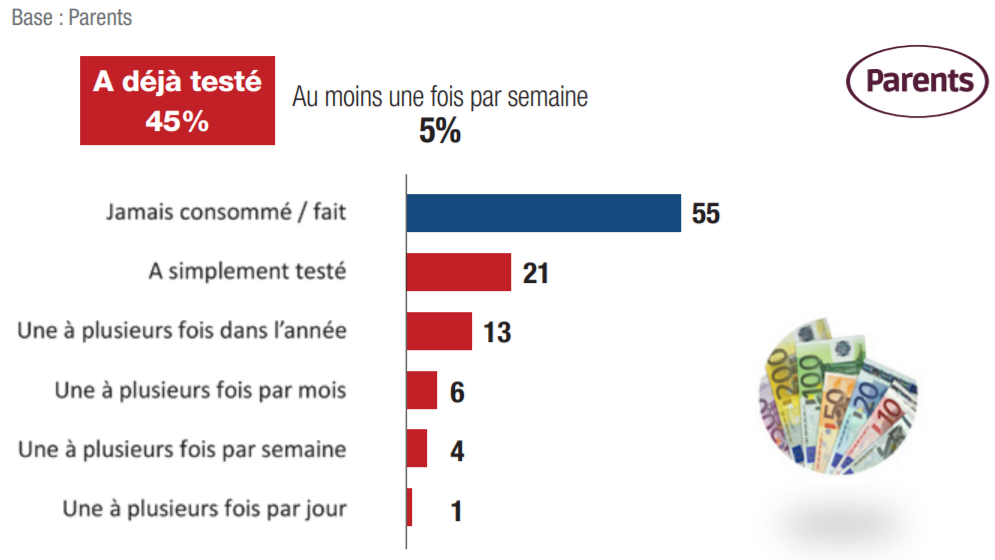 71% des parents ont déjà offert des jeux de grattage à leurs enfants