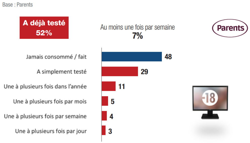 71% des parents ont déjà offert des jeux de grattage à leurs enfants