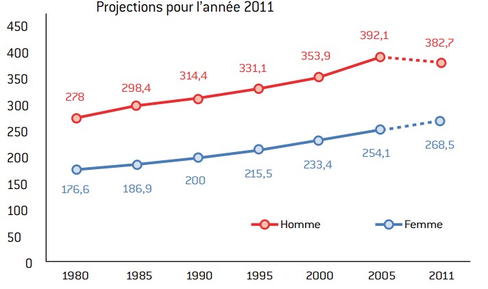 Les mesures antitabac font baisser les dépenses de santé en France, selon  une étude de l'OCDE