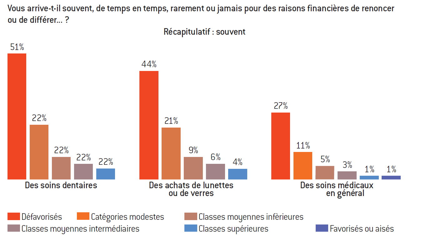 Santé : pour chaque euro engagé dans les mesures anti-tabac, quatre euros  économisés en dépenses de